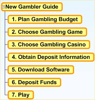 online casino gambling guide in United States